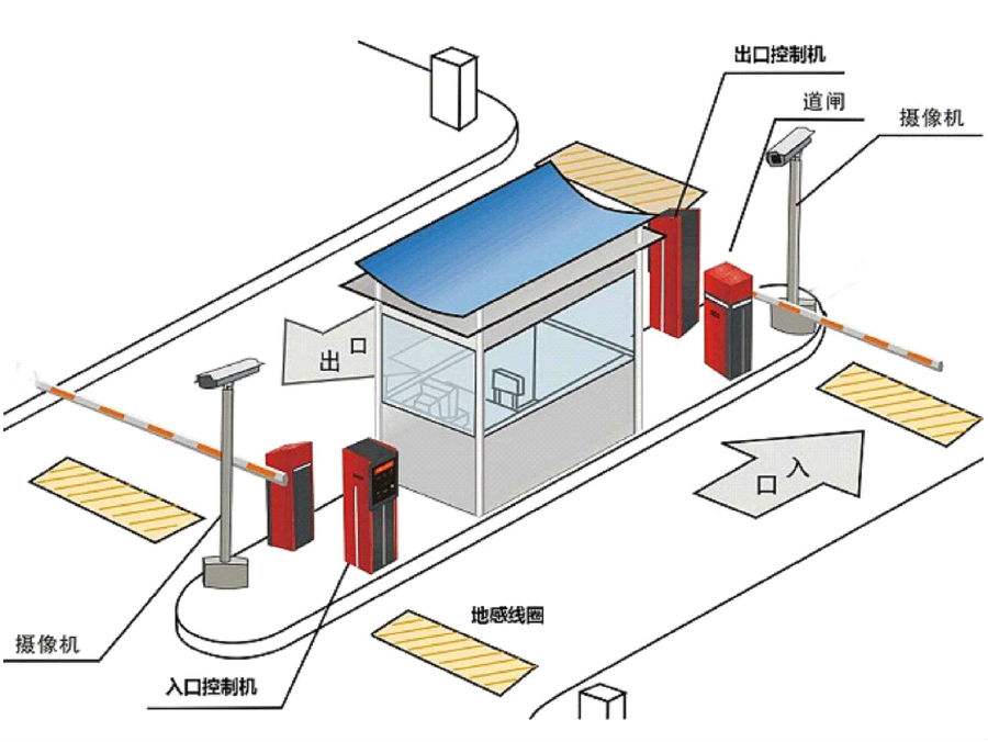 临邑县标准双通道刷卡停车系统安装示意